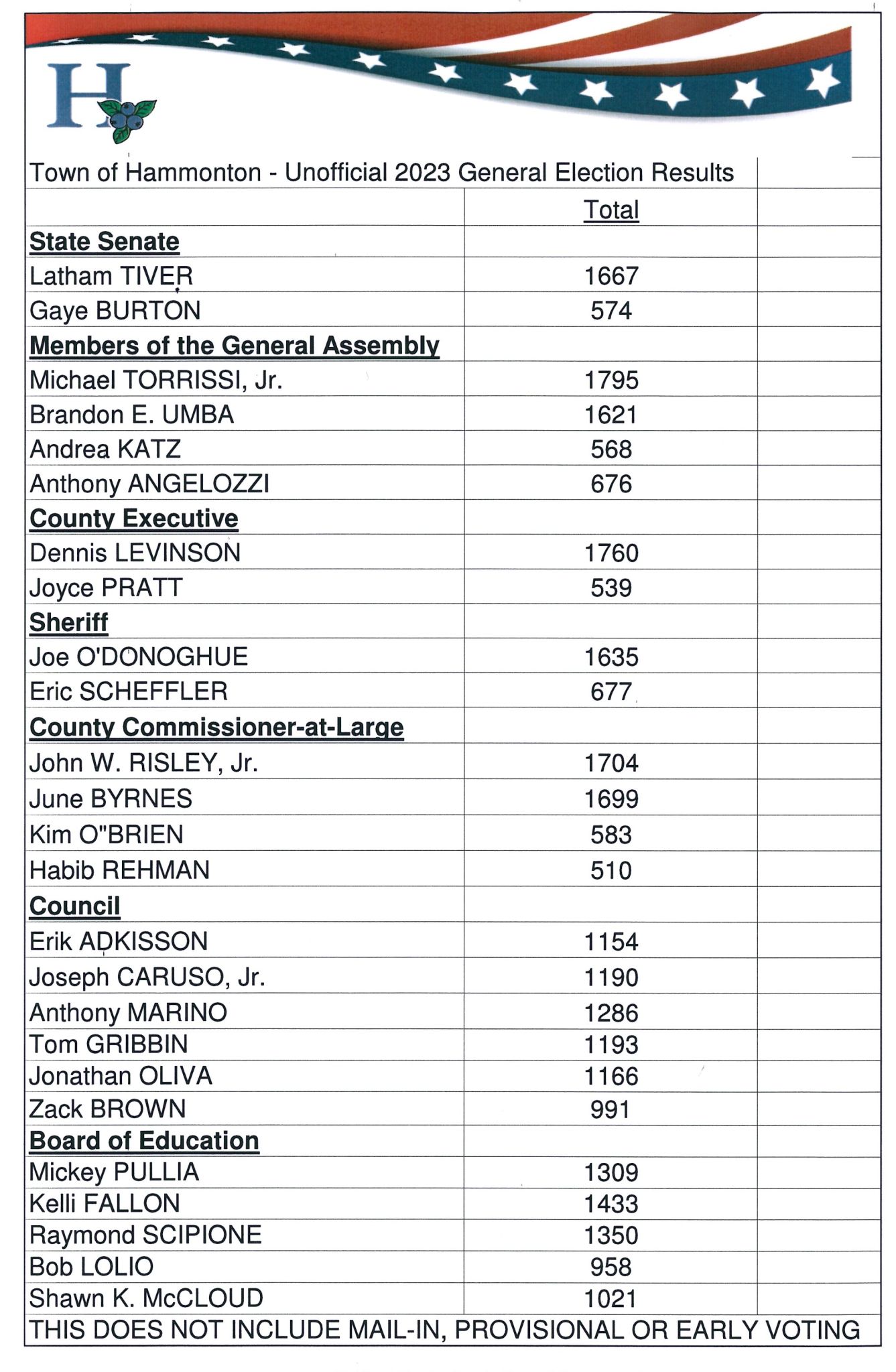Town of HammontonUnofficial General Election Results 2023 Town of